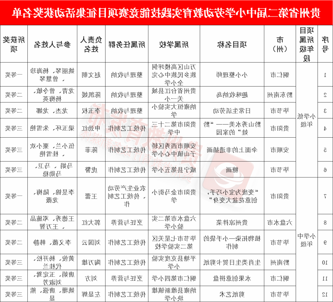 喜报 | 我院电气工程系“安全电匠小能手挑战赛”项目在贵州省第二届中小学劳动教育实践技能竞赛项目征集评选活动中荣获二等奖